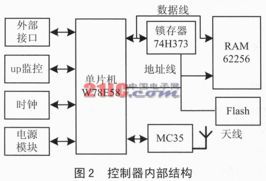 GPRS數據傳送服務無線通信控制器 智能軟件服務驅動的通信網絡創(chuàng)新