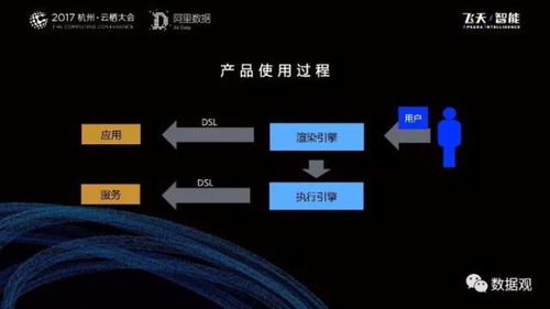 阿里數據服務產品開發(fā)及大數據體系實錄