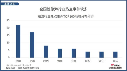 2021年5月中國(guó)旅游行業(yè)網(wǎng)絡(luò)關(guān)注度分析報(bào)告